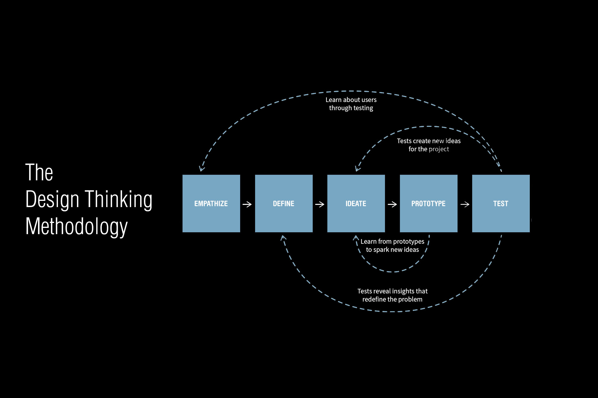 Design Thinking Methodology